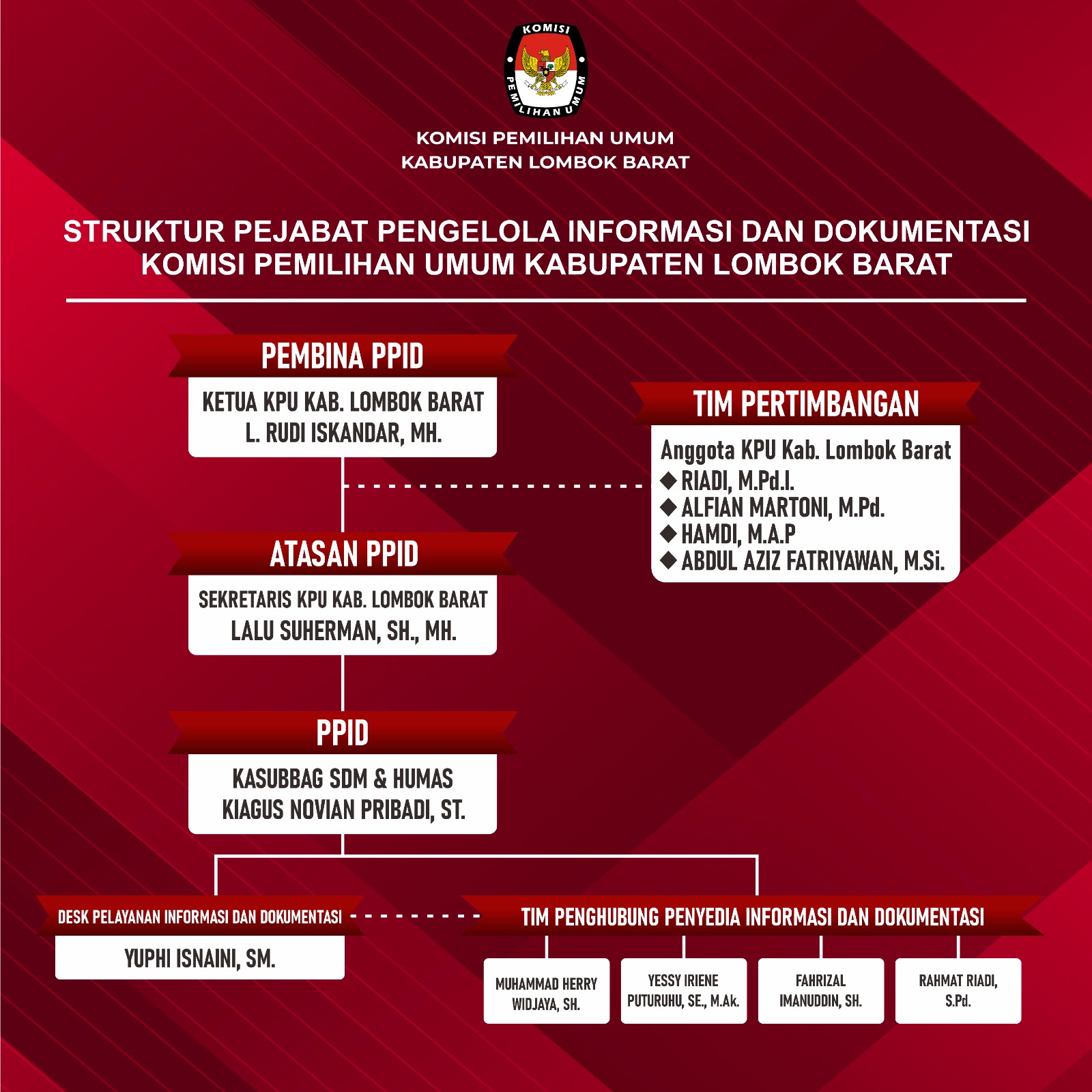 STRUKTUR PPID KPU KABUPATEN LOMBOK BARAT